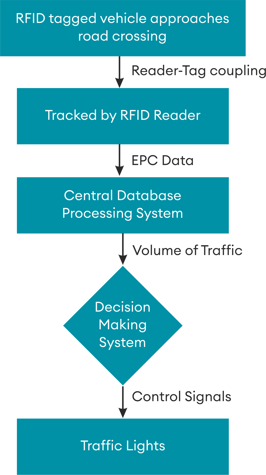 RFID Intelligent Traffic Management System India | Smart Vehicle ...