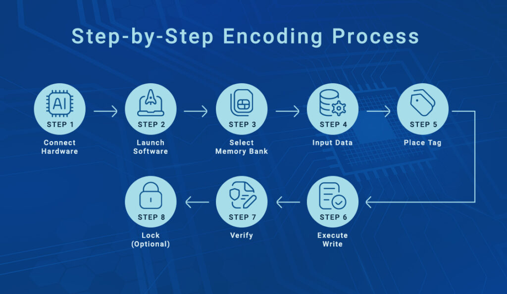 Step-by-Step Encoding Process
