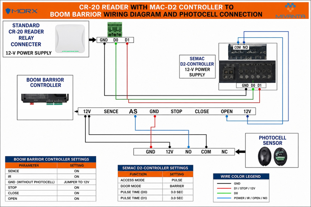 CR 20 RFID Reader with MAC D2 Controller for Boom Barrier Integration