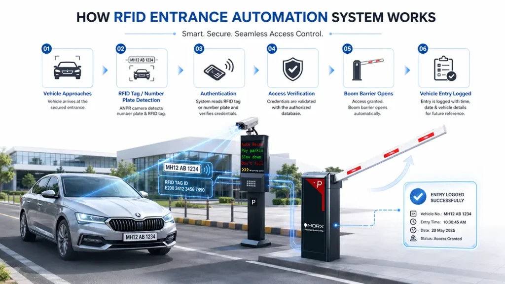 RFID Entrance Automation System