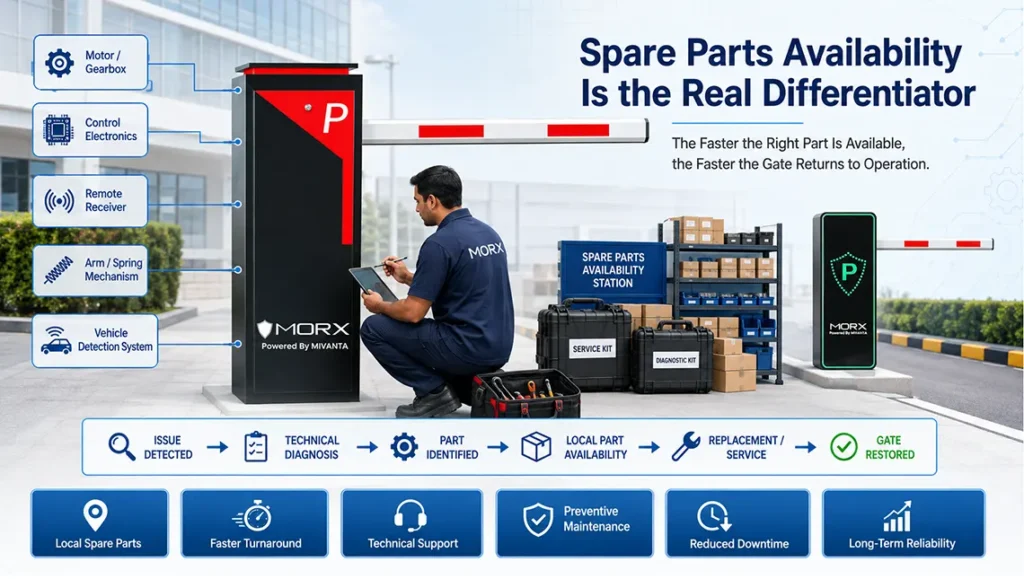 Spare parts availability is the real differentiator