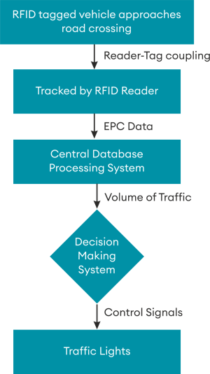 Traffic management process Traffic management process